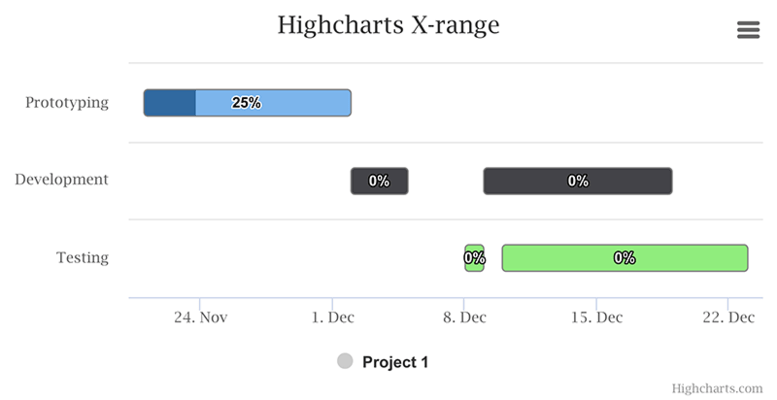 Highcharts - X-range series (Default theme)