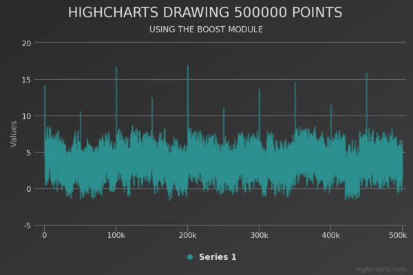 Highcharts - Line chart with 500k points (Dark Unica theme)