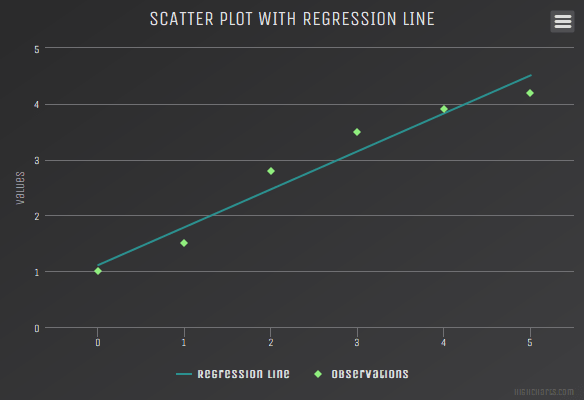 Highcharts - Scatter with regression line (Dark Unica theme)