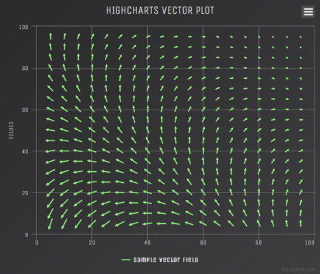 Highcharts - Vector plot (Dark Unica theme)