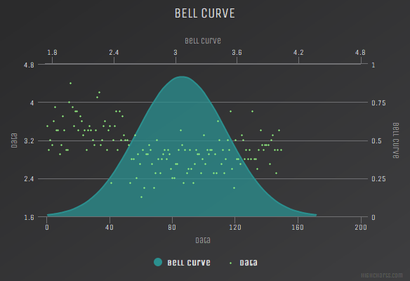 Highcharts - Bell curve (Dark Unica theme)