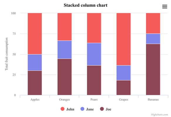 Highcharts - Stacked percentage column (Sand Signika theme)