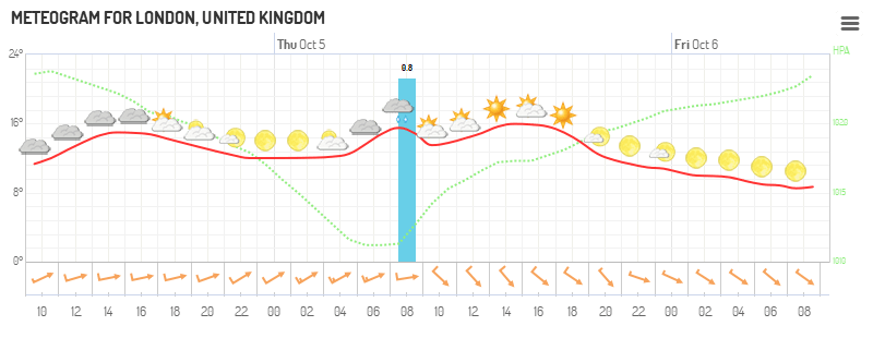 Highcharts - Meteogram (Grid Light theme)