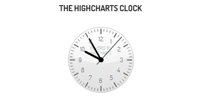 Highcharts - Clock (Grid Light theme)