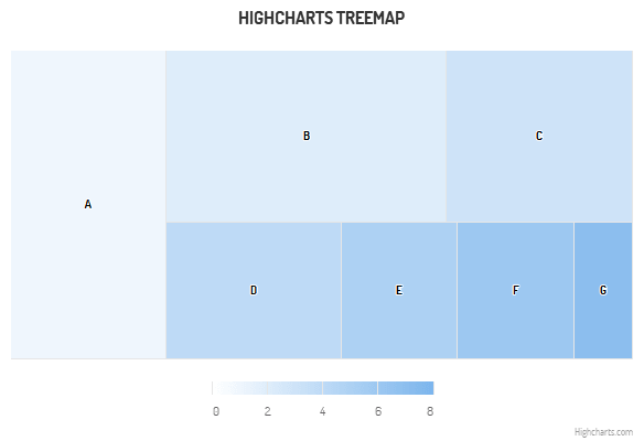 Highcharts - Tree map with color axis (Grid Light theme)