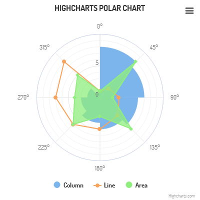 Highcharts - Polar chart (Grid Light theme)