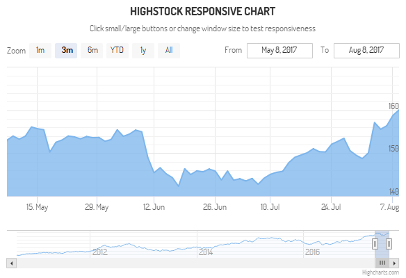 Highstock - Responsive chart (Grid Light theme)