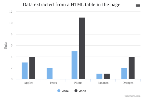 Data defined in a HTML table (Default theme)