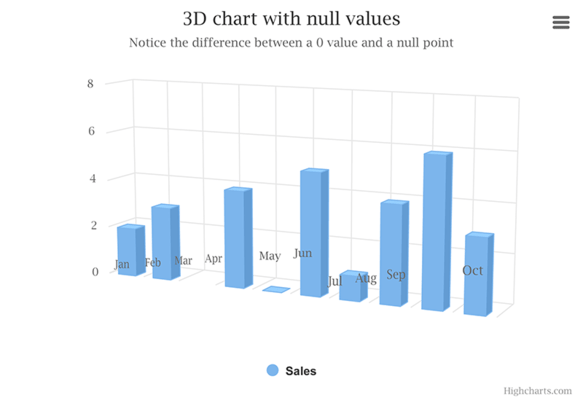 3D column with null and 0 values (Default theme)