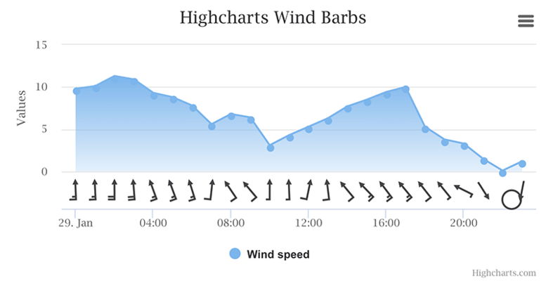 Wind barb (Default theme)