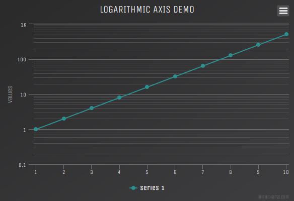Logarithmic axis (Dark Unica theme)