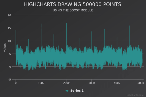 Line chart with 500k points (Dark Unica theme)