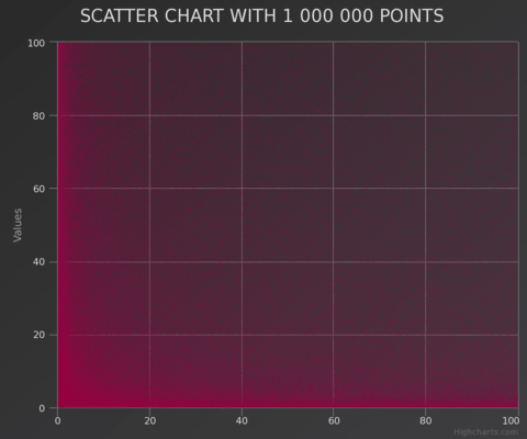 Scatter plot with 1 million points (Dark Unica theme)