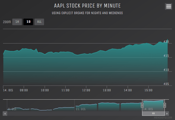 Intraday with breaks (Dark Unica theme)