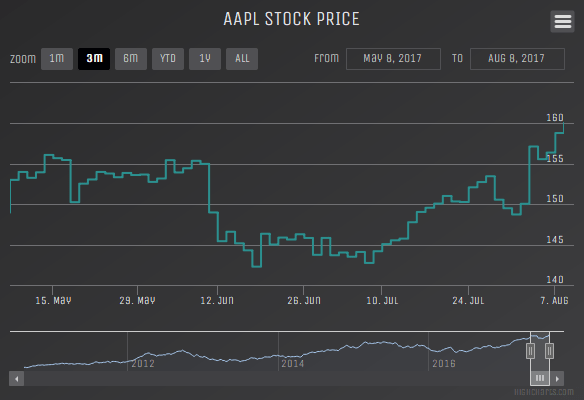 Step line (Dark Unica theme)
