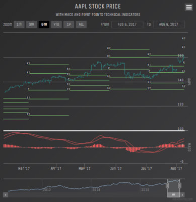 MACD pivot points (Dark Unica theme)