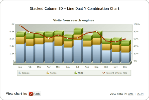 Advanced charts like Combination and Zoom Line