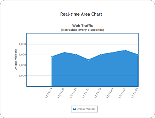 Real-time Charts