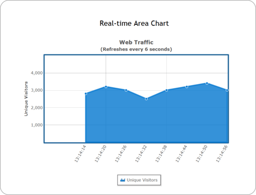 Real-time Charts Real-time Charts