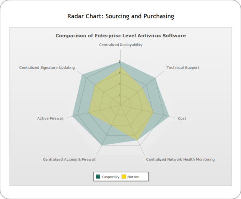 Radar (Spider Charts) Radar (Spider Charts)