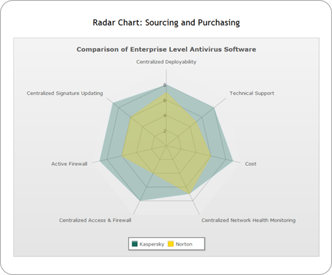 Radar (Spider Charts)