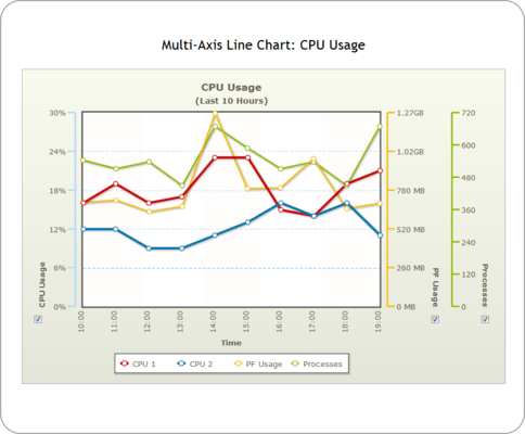 Multi-axis Line Chart Multi-axis Line Chart