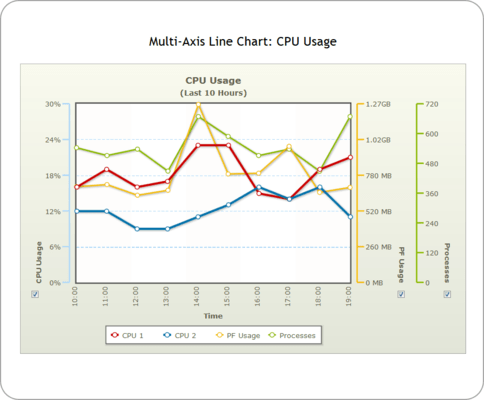 Multi-axis Line Chart