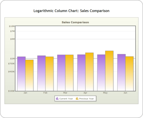 Logarithmic Charts