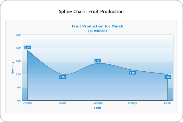 Spline Chart Spline Chart