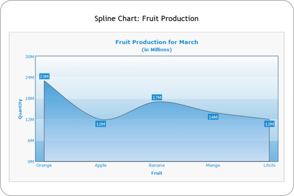 Spline Chart