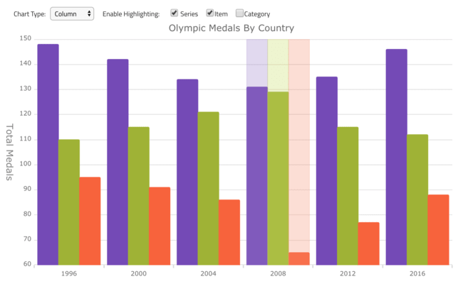 Infragistics Ignite UI for Angular Charts Highlighting