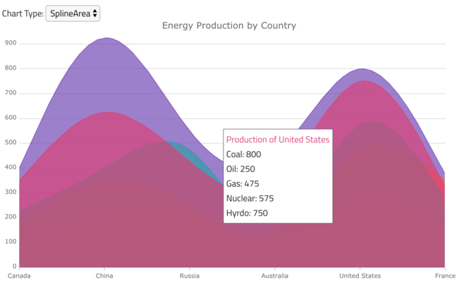 Infragistics Ignite UI for Angular Charts Tooltips