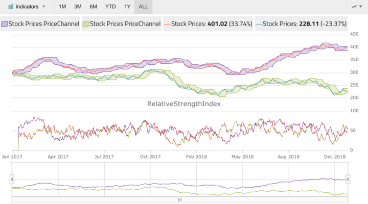 Infragistics Ignite UI for Angular Financial Chart