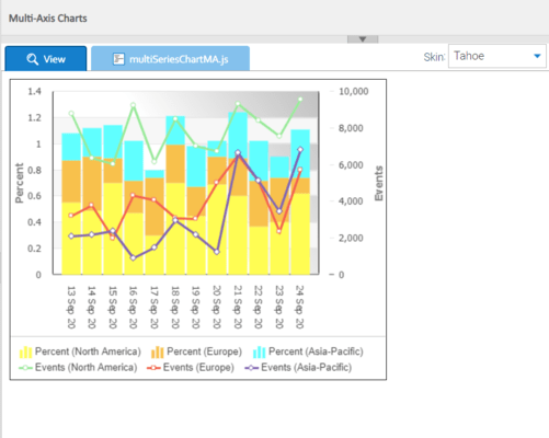 Multi-Axis Charts