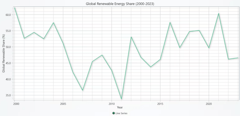 Line Chart Line Chart