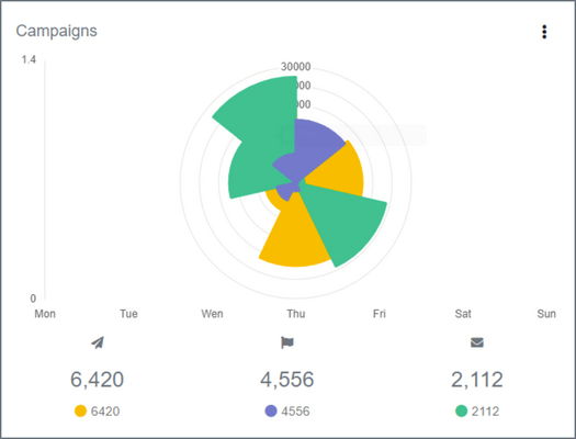 Charts