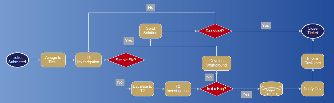 Add a Diagram Editor to your WinForms App Add a Diagram Editor to your WinForms App