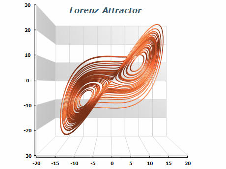 XYZ Line Chart - Lorenz Attractor