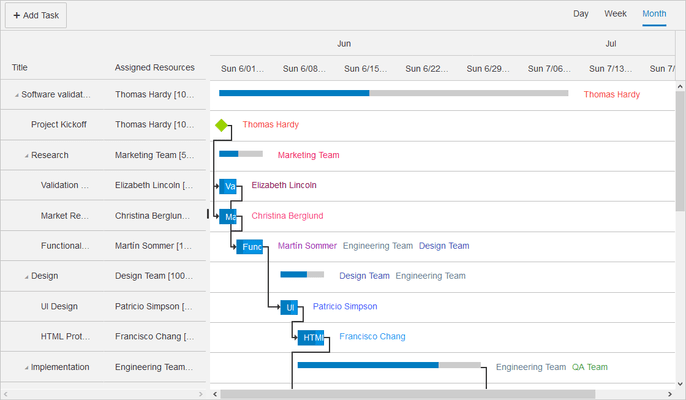 Telerik ASP.NET MVC Gantt Chart