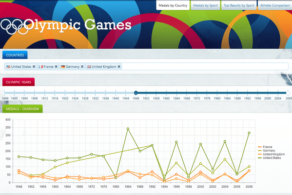 Telerik ASP.NET MVC Medals Chart