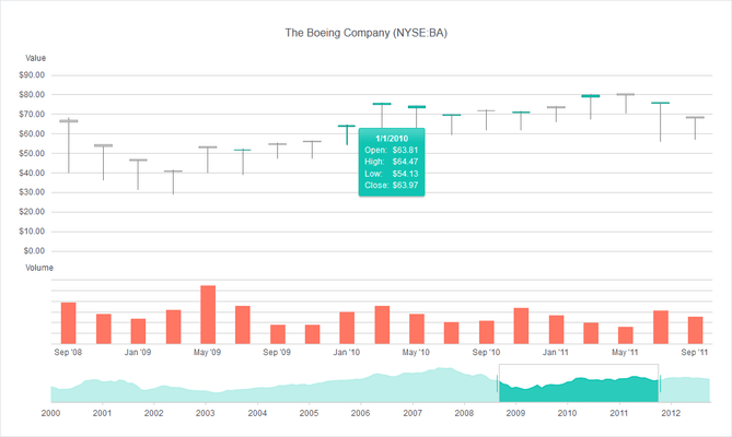 Telerik ASP.NET MVC Stock Chart