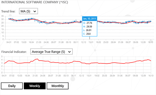 Telerik UWP Chart - Financial