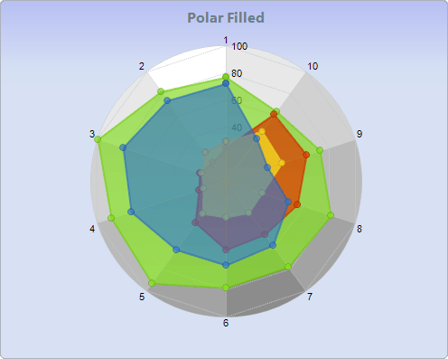 Chart FX 8 - Radar-Polar Charts