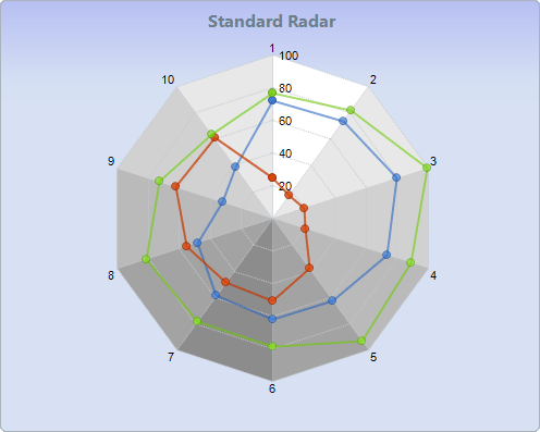 Chart FX 8 - Radar-Polar Charts