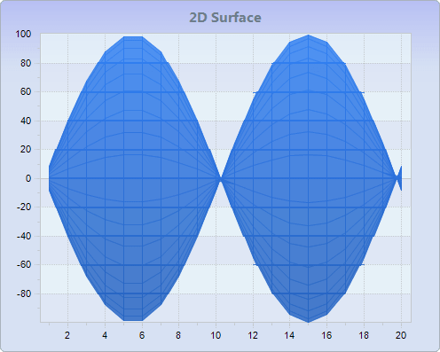 Chart FX 8 - Surface-Contour Charts