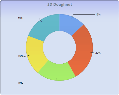 Chart FX 8 - Pie-Doughnut-Pyramid Charts