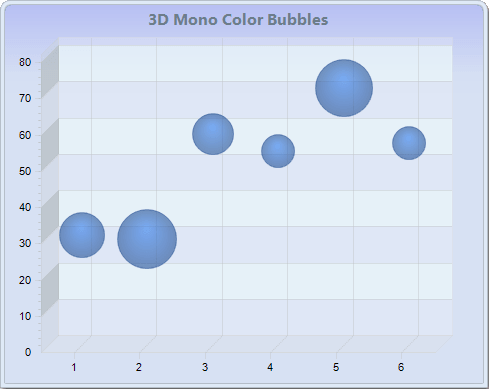 Chart FX 8 - Bubble Charts