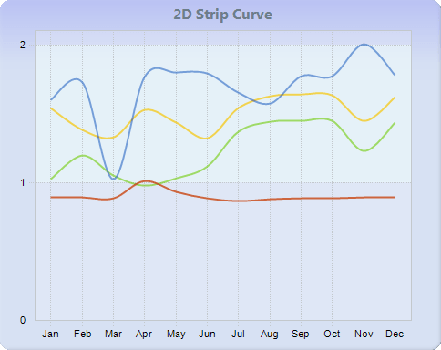 Chart FX 8 - Line-Step-Curve Charts