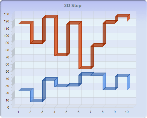 Chart FX 8 - Line-Step-Curve Charts
