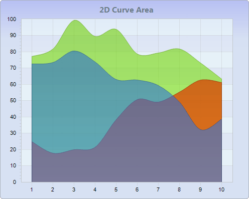 Chart FX 8 - Area Charts